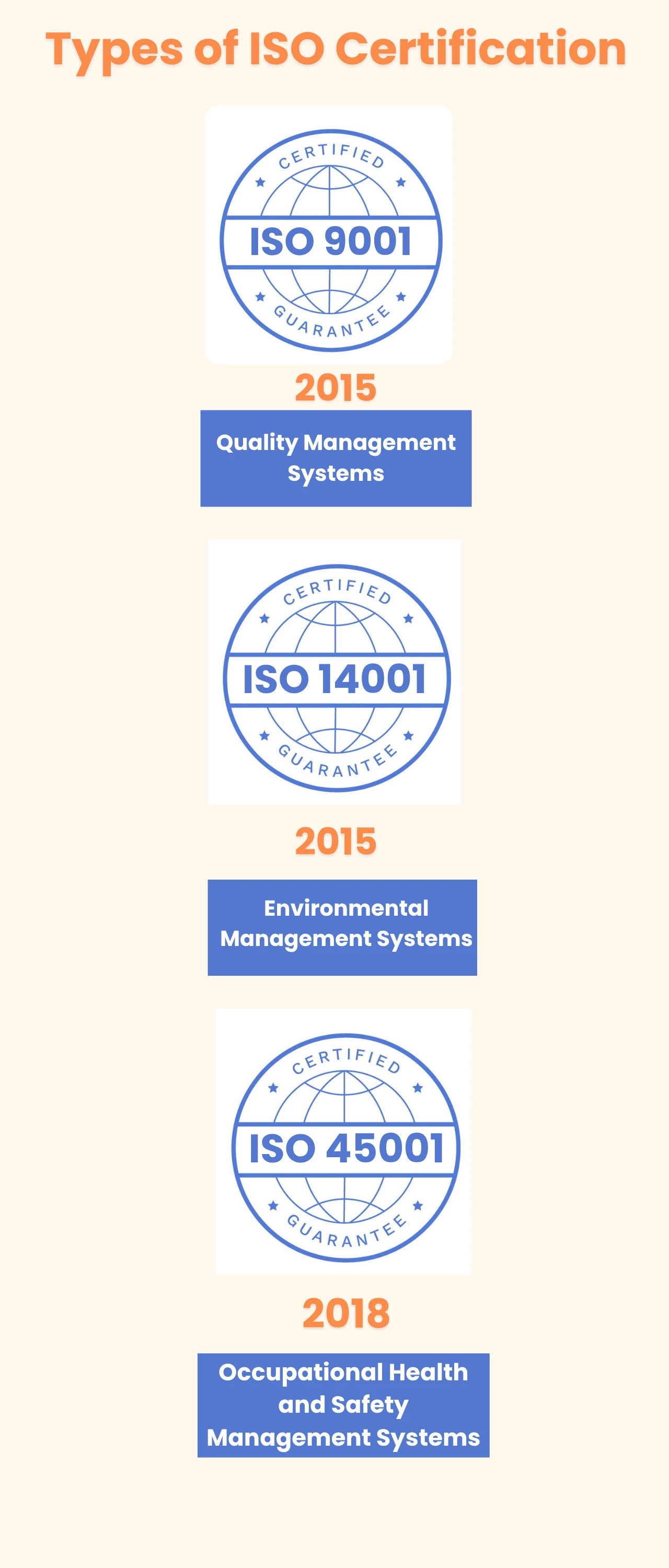 sTypes of ISO Certification
